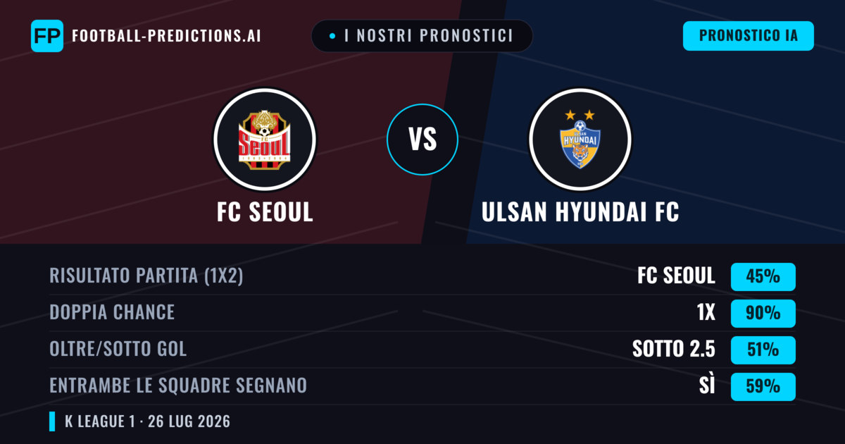 I nostri pronostici: FC Seoul vs Ulsan Hyundai FC — FC Seoul — Vince (53%); Oltre 2.5; Entrambe segnano: Sì