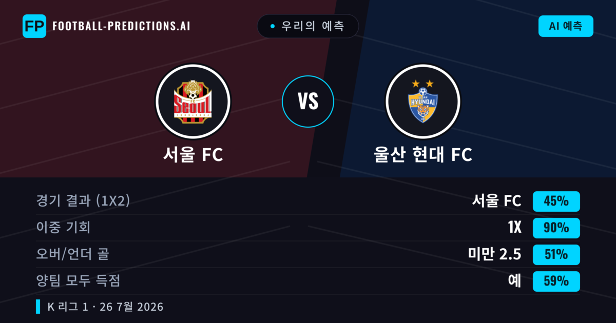 우리의 예측: 서울 FC vs 울산 현대 FC — 서울 FC — 승리 (53%); 초과 2.5; 양팀 모두 득점: 예