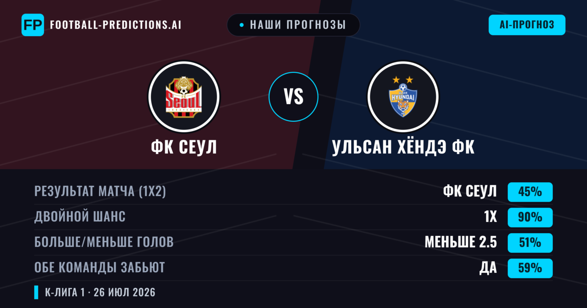 Наши прогнозы: ФК Сеул против Ульсан Хёндэ ФК — ФК Сеул — Победа (53%); Больше 2.5; Обе забьют Да