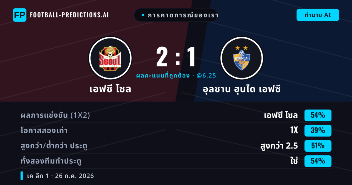 การคาดการณ์ของเรา: เอฟซี โซล vs อุลซาน ฮุนได เอฟซี — เอฟซี โซล — ชนะ (53%); เกิน 2.5; ทั้งสองทีมทำประตู: ใช่