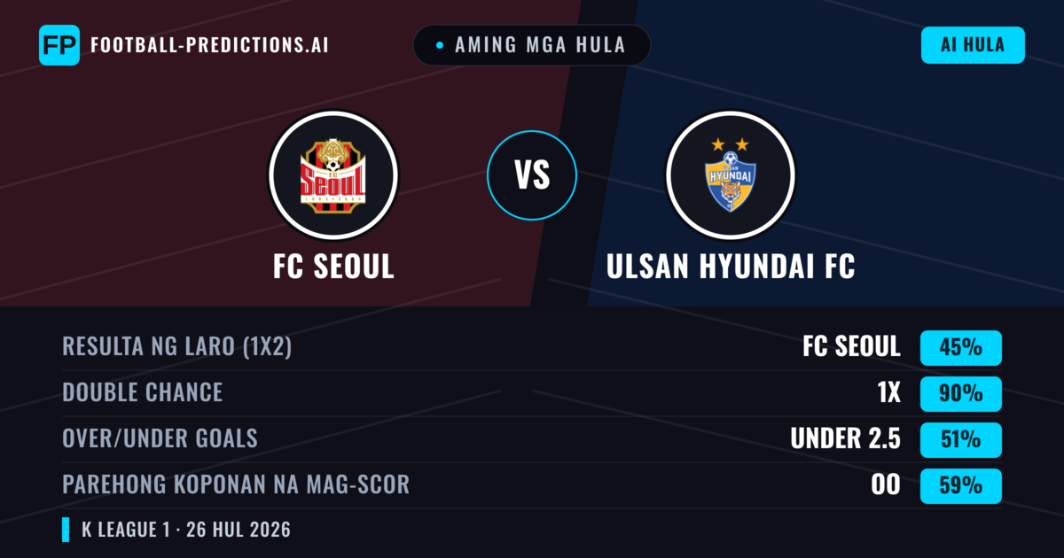 Aming mga hula: FC Seoul vs Ulsan Hyundai FC — FC Seoul — Manalo (53%); Over 2.5; Parehong magbubuo: Oo