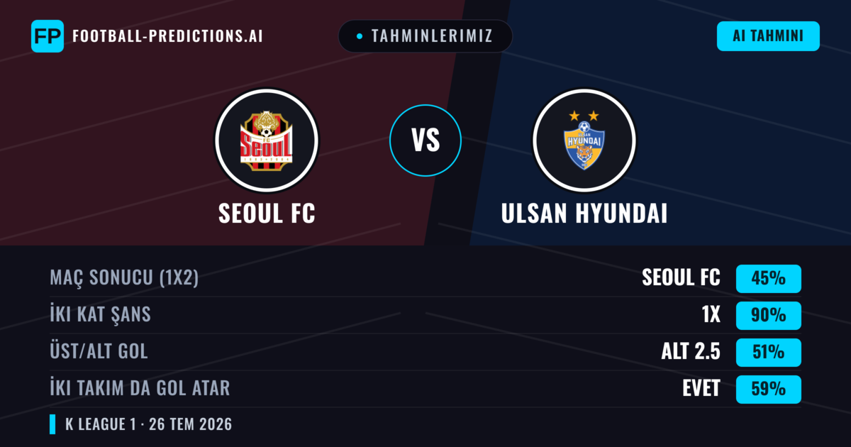Tahminlerimiz: Seoul FC vs Ulsan Hyundai — Seoul FC — Kazanmak (53%); Üst 2.5; İki taraf da gol atar: Evet