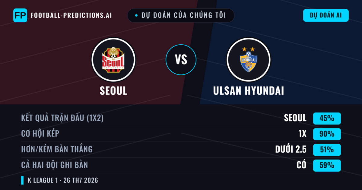 Dự đoán của chúng tôi: Seoul vs Ulsan Hyundai — Seoul — Thắng (53%); Hơn 2.5; Cả hai ghi bàn: Có