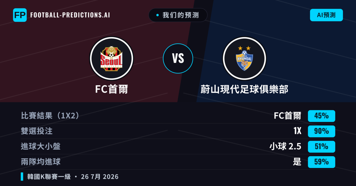 我们的预测: FC首爾 對 蔚山現代足球俱樂部 — FC首爾 — 勝 (53%); 大球 2.5; 有進球