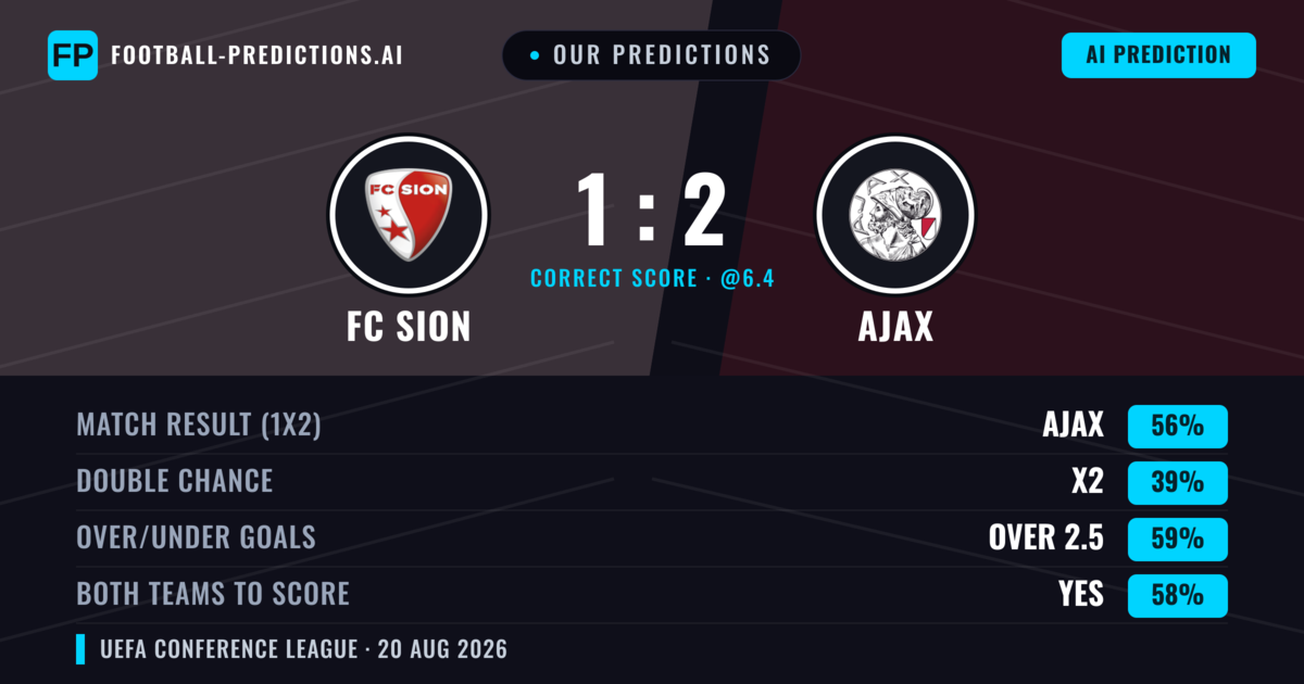 Our Predictions: FC Sion vs Ajax — Ajax — Win (55%); over 2.5; Both teams to score: Yes