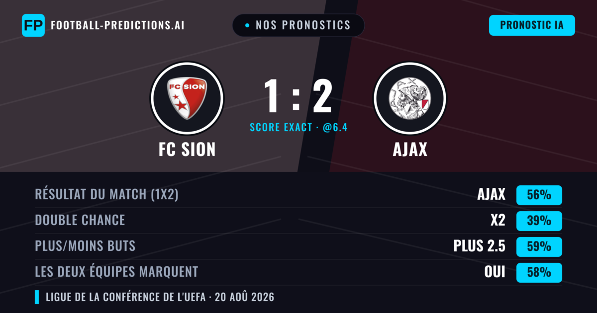 Nos pronostics: FC Sion vs Ajax — Ajax — Victoire (55%); Plus 2.5; Les deux marquent : Oui
