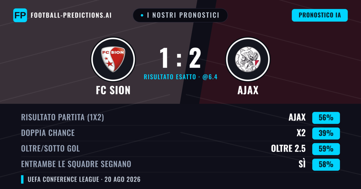 I nostri pronostici: FC Sion vs Ajax — Ajax — Vince (55%); Oltre 2.5; Entrambe segnano: Sì