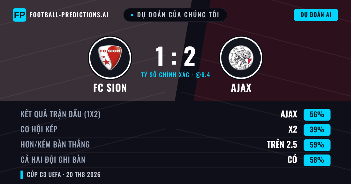 Dự đoán của chúng tôi: FC Sion vs Ajax — Ajax — Thắng (55%); Hơn 2.5; Cả hai ghi bàn: Có