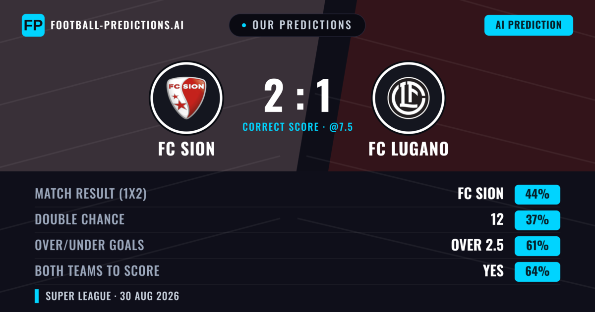 Our Predictions: FC Sion vs FC Lugano — FC Sion — Win (44%); over 2.5; Both teams to score: Yes