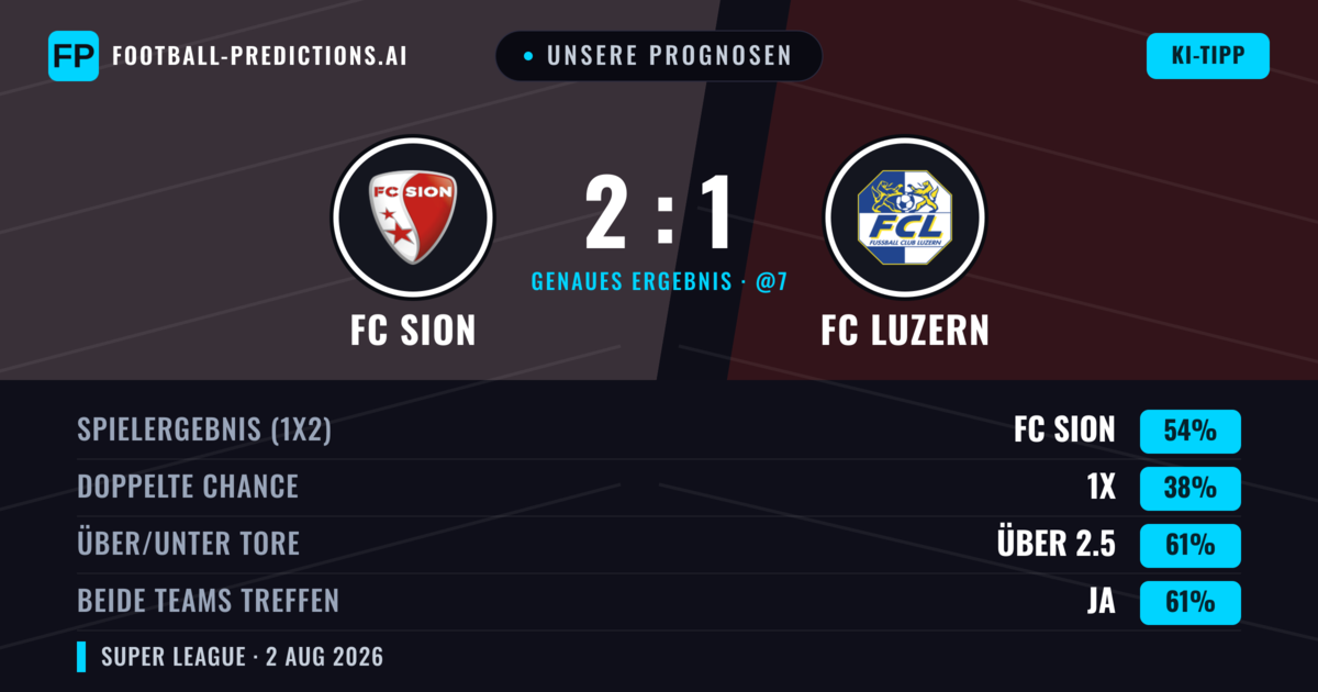 Unsere Prognosen: FC Sion vs FC Luzern — FC Sion — Sieg (47%); Über 2.5; Beide treffen: Ja