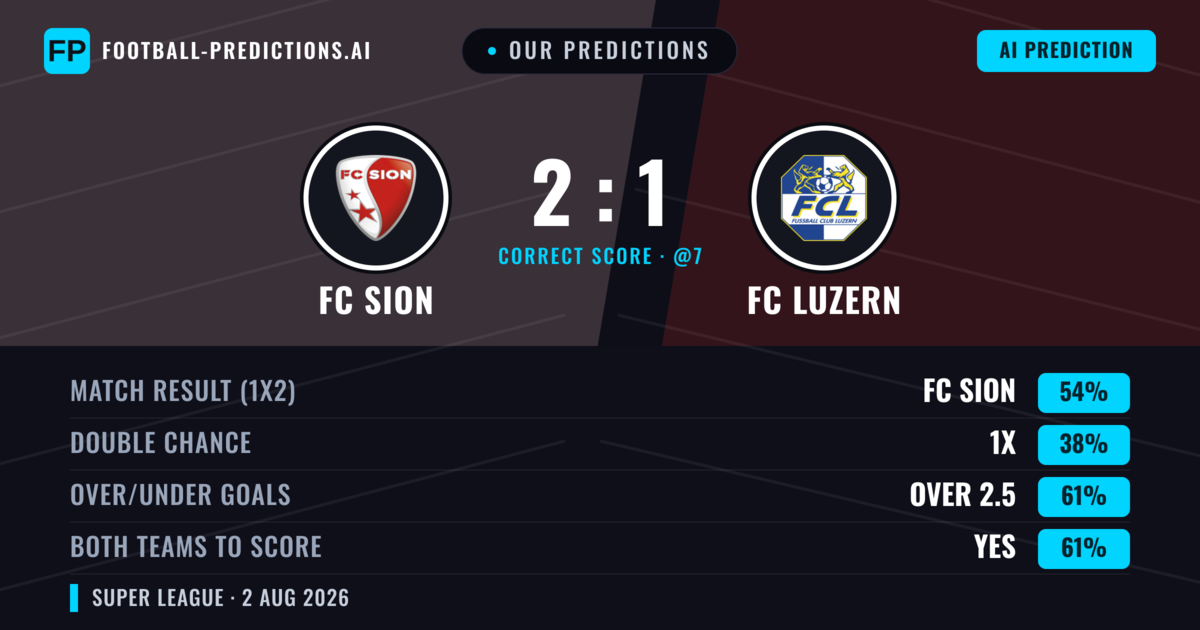 Our Predictions: FC Sion vs FC Luzern — FC Sion — Win (47%); over 2.5; Both teams to score: Yes