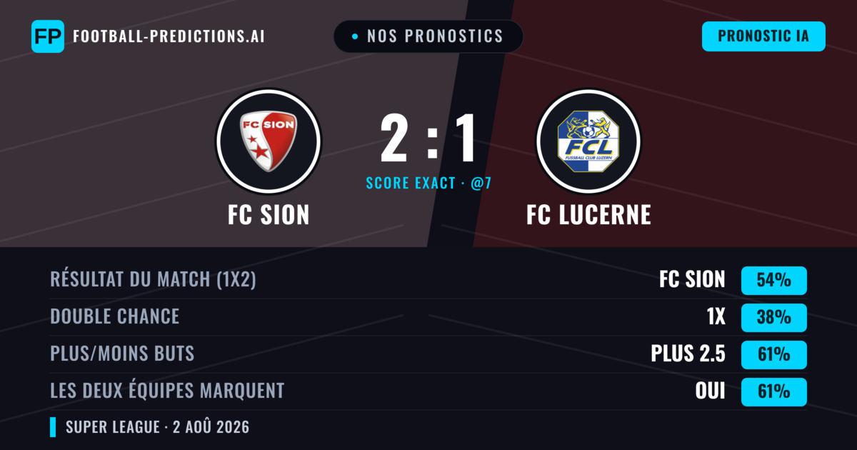 Nos pronostics: FC Sion vs FC Lucerne — FC Sion — Victoire (47%); Plus 2.5; Les deux marquent : Oui