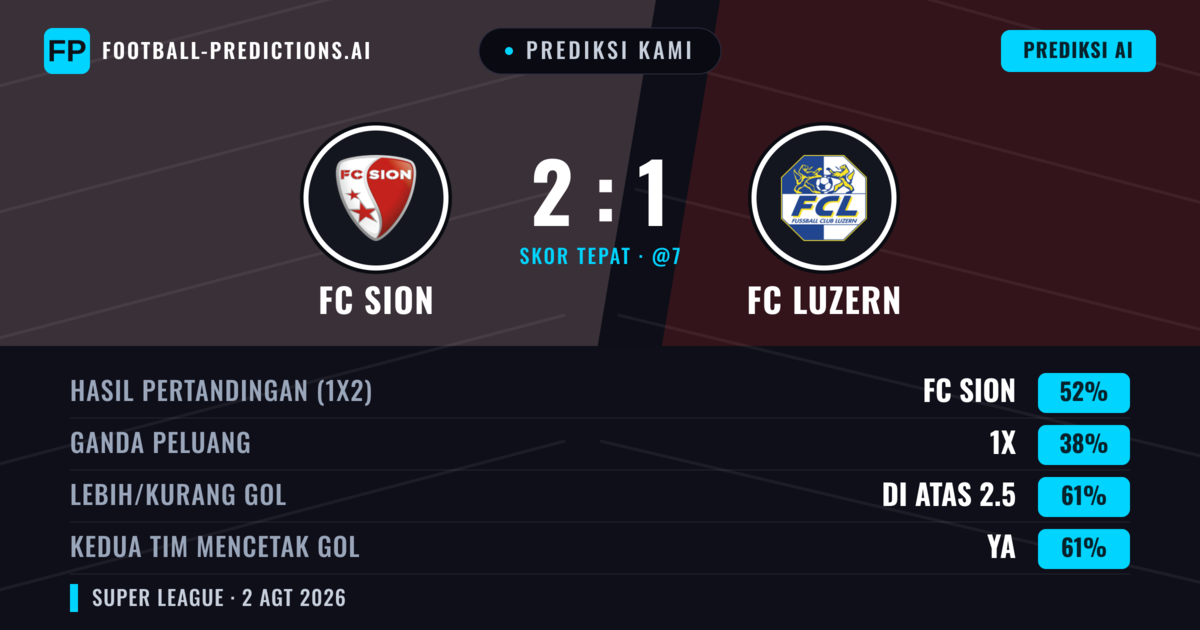 Prediksi kami: FC Sion vs FC Luzern — FC Sion — Menang (47%); Lebih 2.5; Kedua tim mencetak gol: Ya