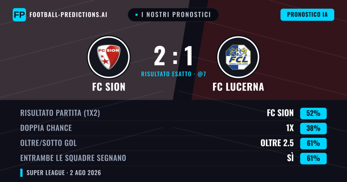 I nostri pronostici: FC Sion vs FC Lucerna — FC Sion — Vince (47%); Oltre 2.5; Entrambe segnano: Sì