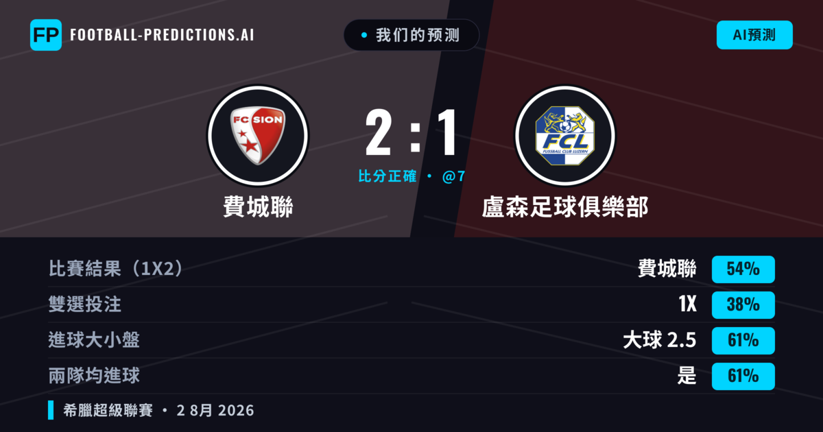 我们的预测: 費城聯 對 盧森足球俱樂部 — 費城聯 — 勝 (47%); 大球 2.5; 有進球