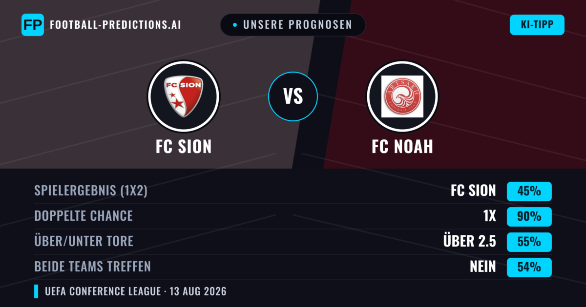 Unsere Prognosen: FC Sion vs FC Noah — FC Sion — Sieg (60%); Über 2.5; Beide treffen: Ja