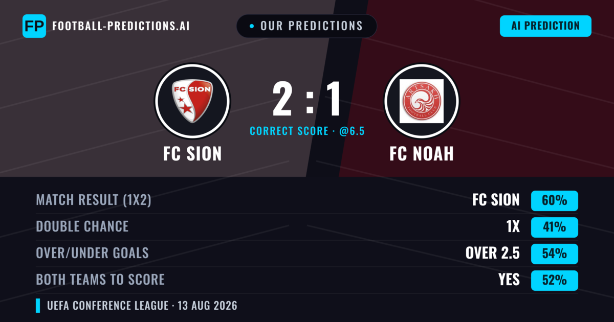 Our Predictions: FC Sion vs FC Noah — FC Sion — Win (59%); over 2.5; Both teams to score: Yes