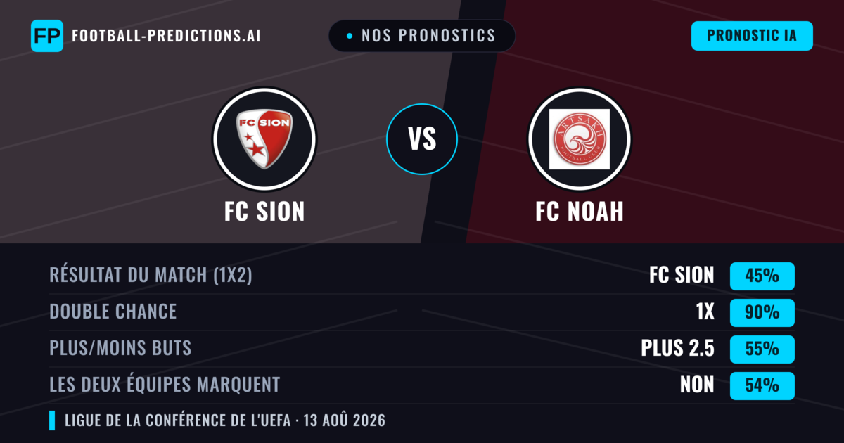 Nos pronostics: FC Sion vs FC Noah — FC Sion — Victoire (60%); Plus 2.5; Les deux marquent : Oui