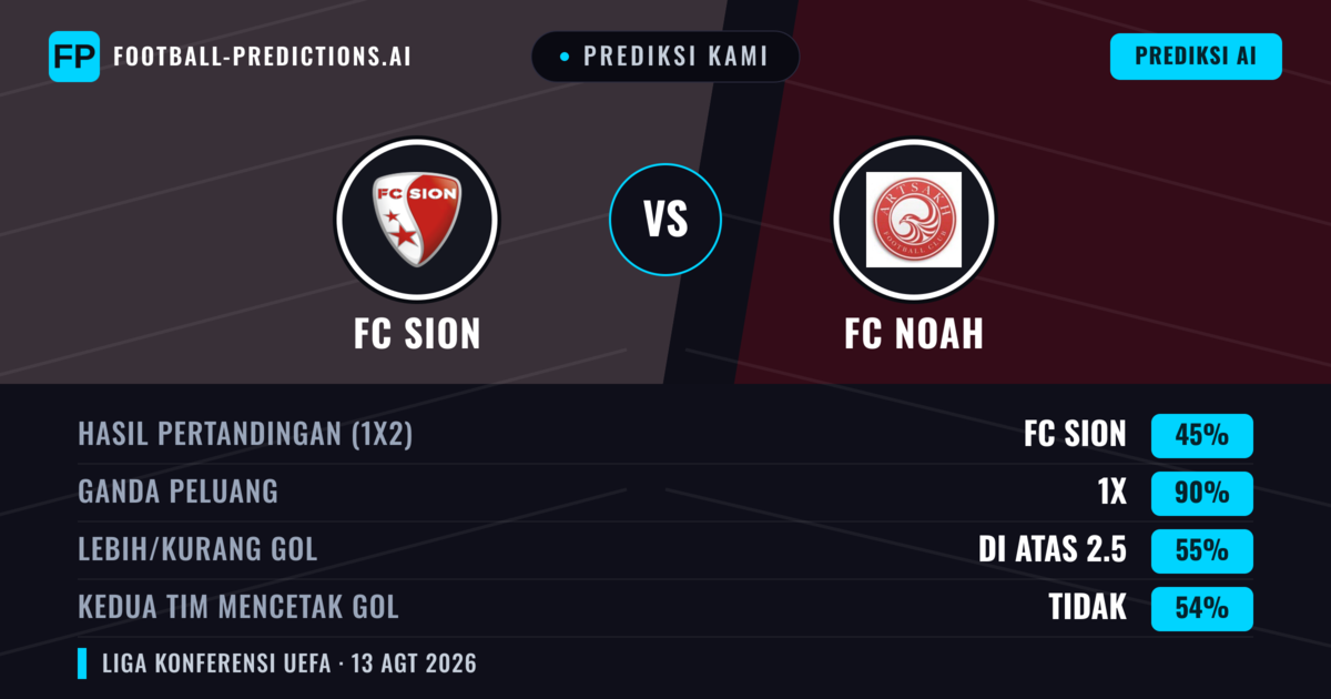Prediksi kami: FC Sion vs FC Noah — FC Sion — Menang (60%); Lebih 2.5; Kedua tim mencetak gol: Ya