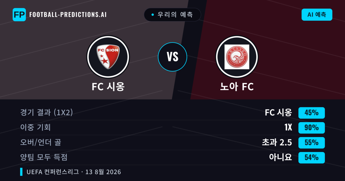 우리의 예측: FC 시옹 vs 노아 FC — FC 시옹 — 승리 (60%); 초과 2.5; 양팀 모두 득점: 예