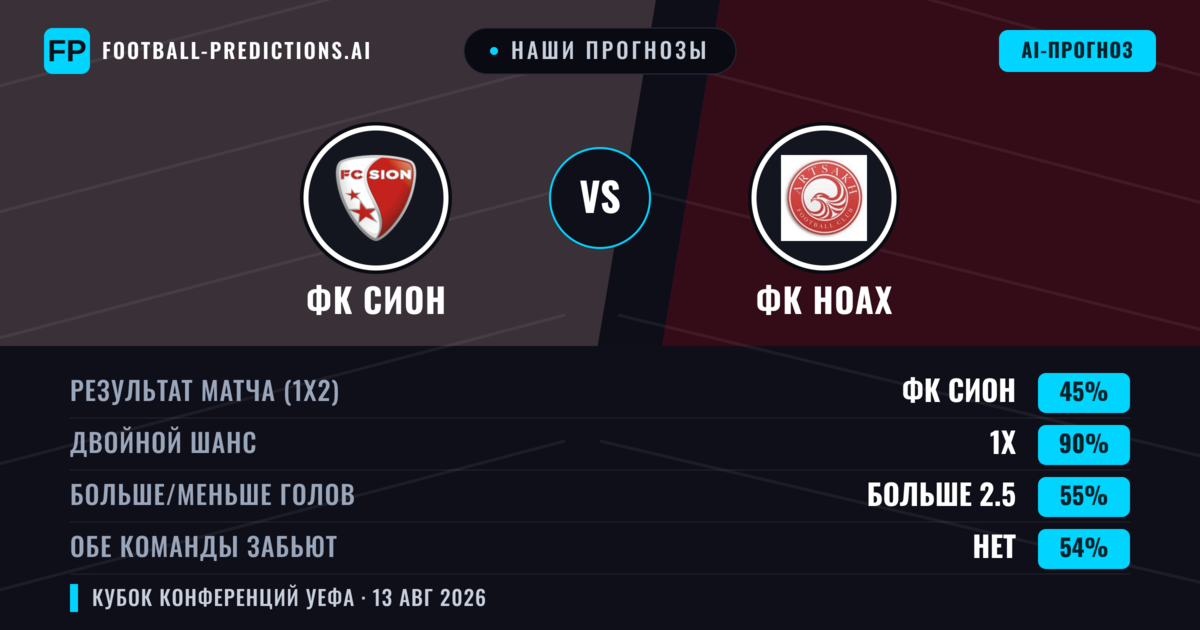Наши прогнозы: ФК Сион против ФК Ноах — ФК Сион — Победа (60%); Больше 2.5; Обе забьют Да