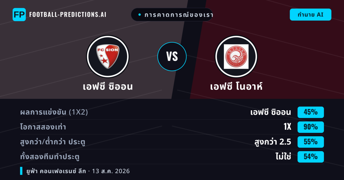 การคาดการณ์ของเรา: เอฟซี ซิออน vs เอฟซี โนอาห์ — เอฟซี ซิออน — ชนะ (60%); เกิน 2.5; ทั้งสองทีมทำประตู: ใช่