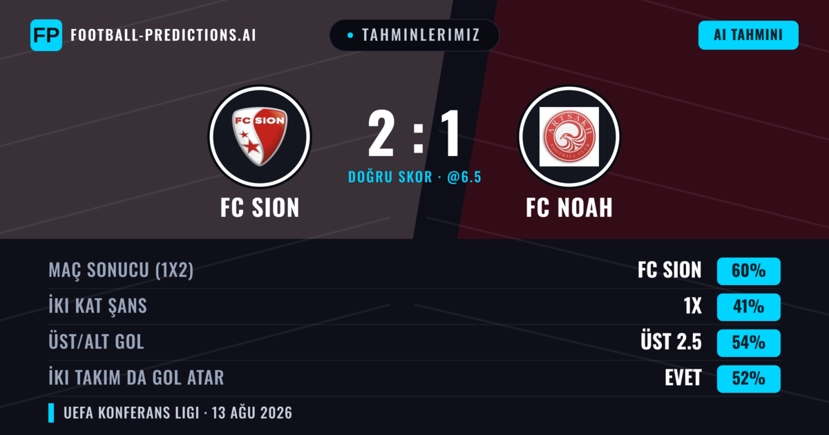 Tahminlerimiz: FC Sion vs FC Noah — FC Sion — Kazanmak (60%); Üst 2.5; İki taraf da gol atar: Evet