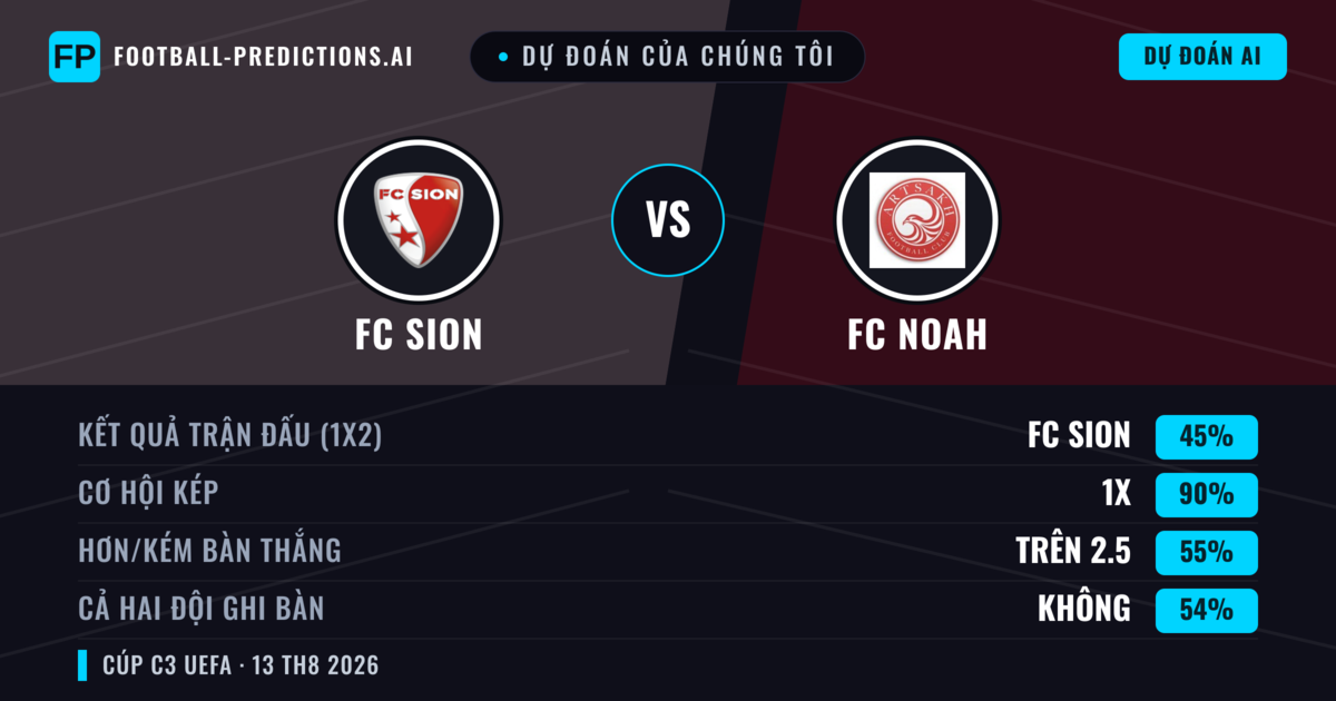 Dự đoán của chúng tôi: FC Sion vs FC Noah — FC Sion — Thắng (60%); Hơn 2.5; Cả hai ghi bàn: Có