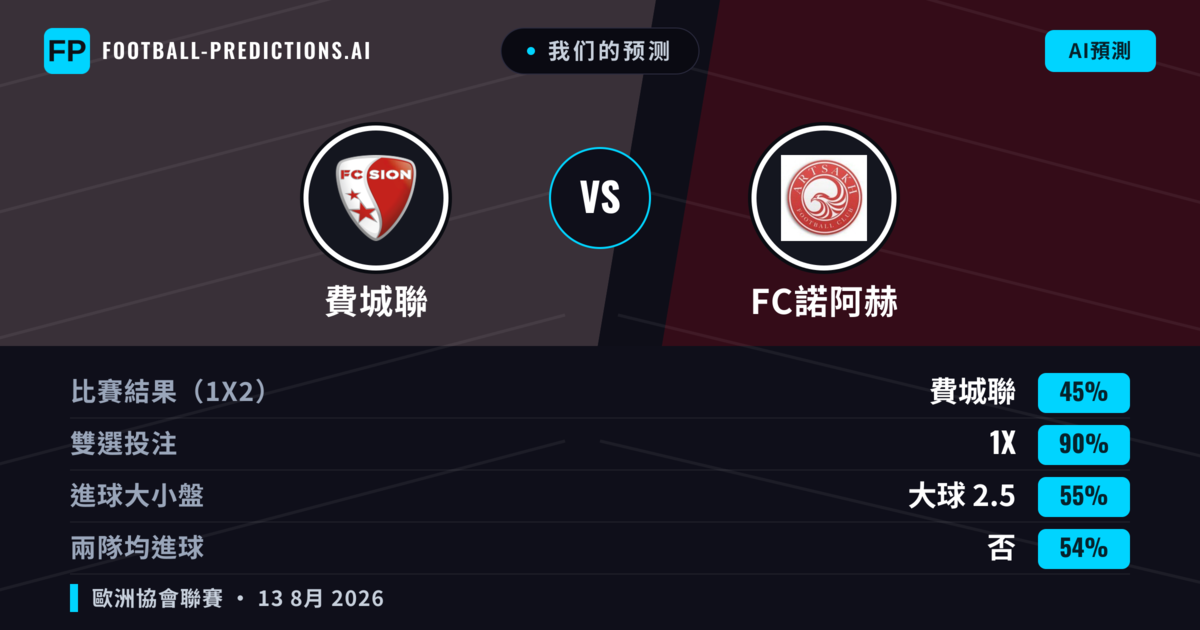我们的预测: 費城聯 對 FC諾阿赫 — 費城聯 — 勝 (60%); 大球 2.5; 有進球