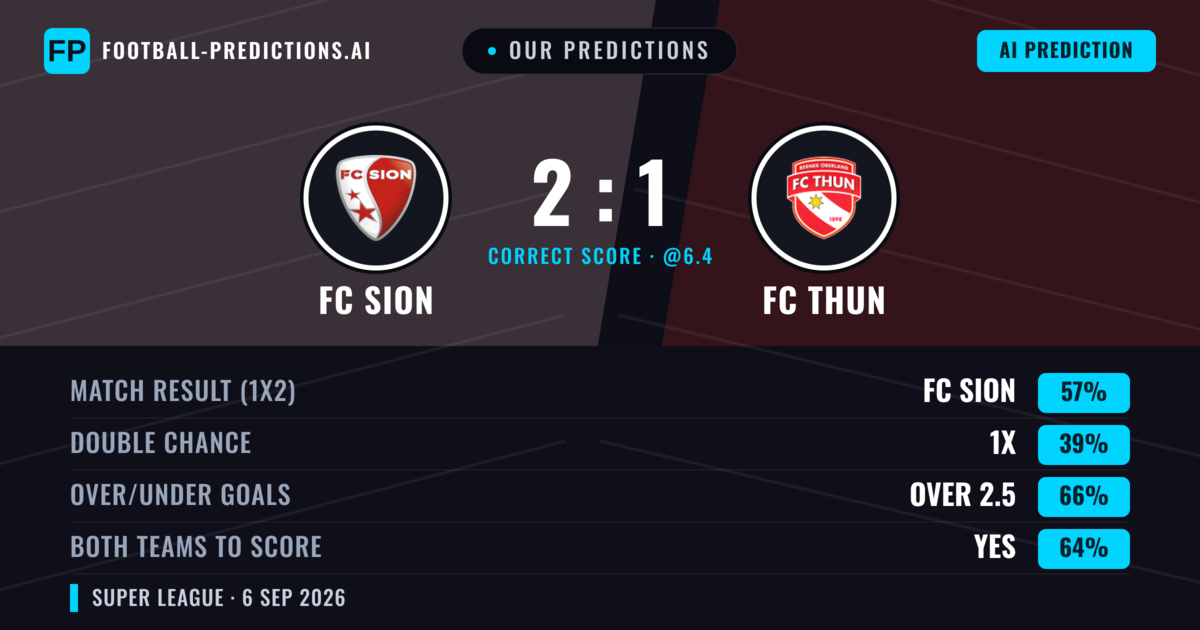Our Predictions: FC Sion vs FC Thun — FC Sion — Win (56%); over 2.5; Both teams to score: Yes