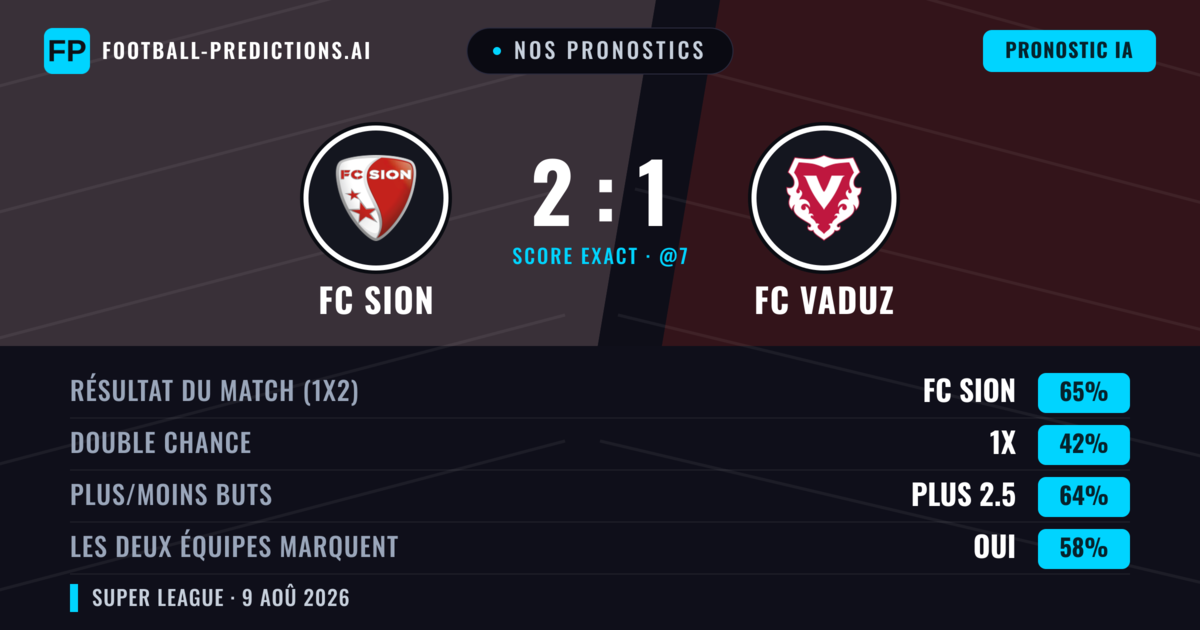 Nos pronostics: FC Sion vs FC Vaduz — FC Sion — Victoire (68%); Plus 2.5; Les deux marquent : Oui