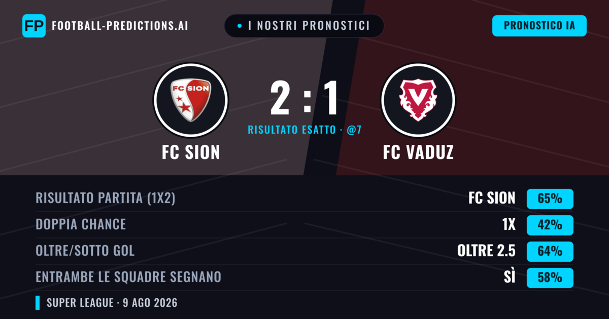 I nostri pronostici: FC Sion vs FC Vaduz — FC Sion — Vince (68%); Oltre 2.5; Entrambe segnano: Sì