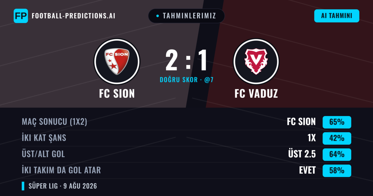 Tahminlerimiz: FC Sion vs FC Vaduz — FC Sion — Kazanmak (68%); Üst 2.5; İki taraf da gol atar: Evet