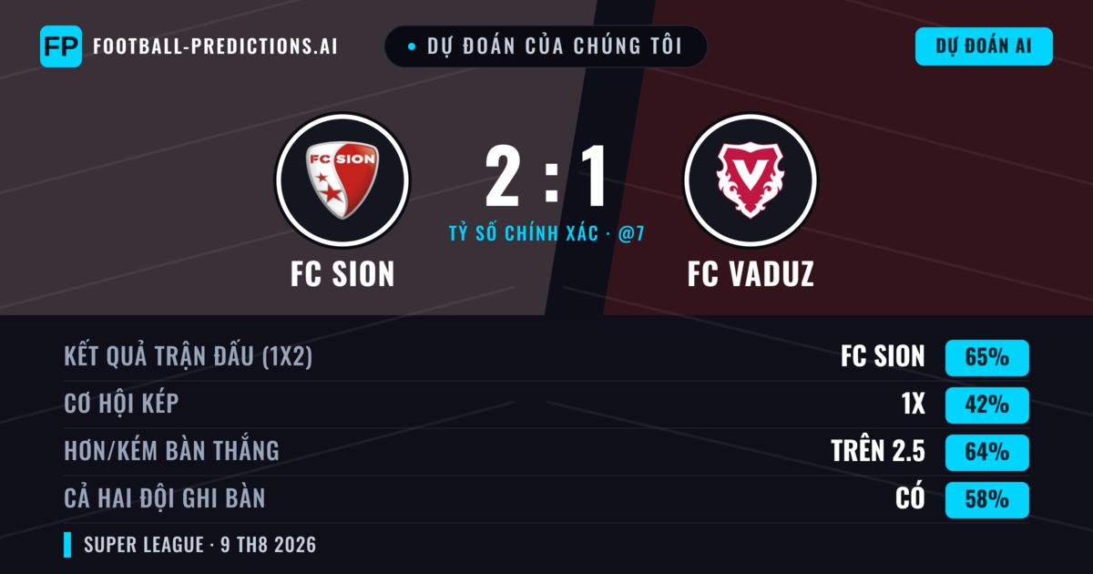 Dự đoán của chúng tôi: FC Sion vs FC Vaduz — FC Sion — Thắng (68%); Hơn 2.5; Cả hai ghi bàn: Có