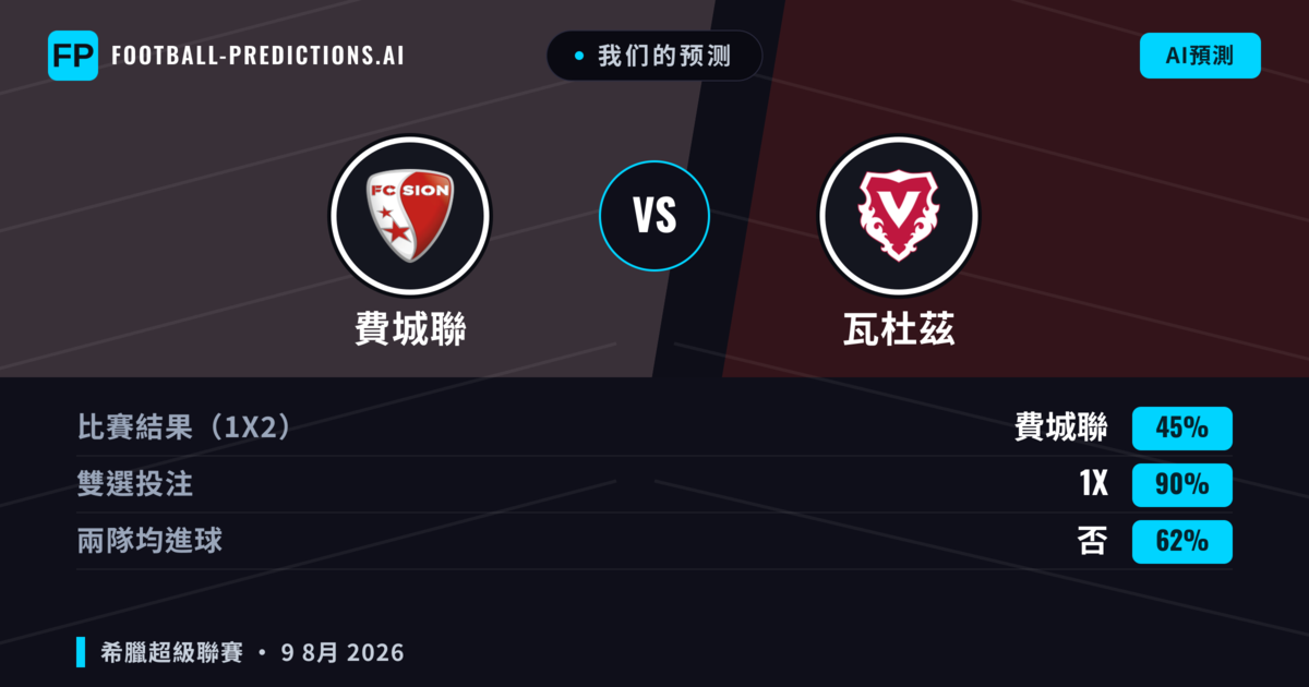 我们的预测: 費城聯 對 瓦杜茲 — 費城聯 — 勝 (68%); 大球 2.5; 有進球