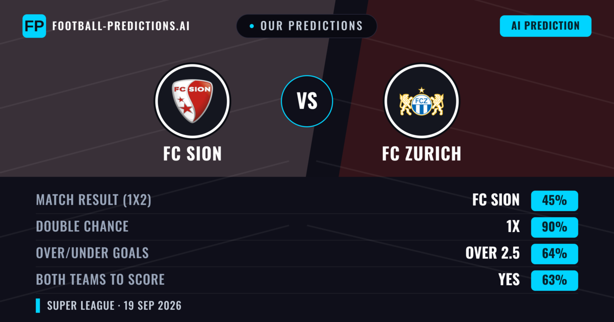 Our Predictions: FC Sion vs FC Zurich — FC Sion — Win (65%); over 2.5; Both teams to score: Yes