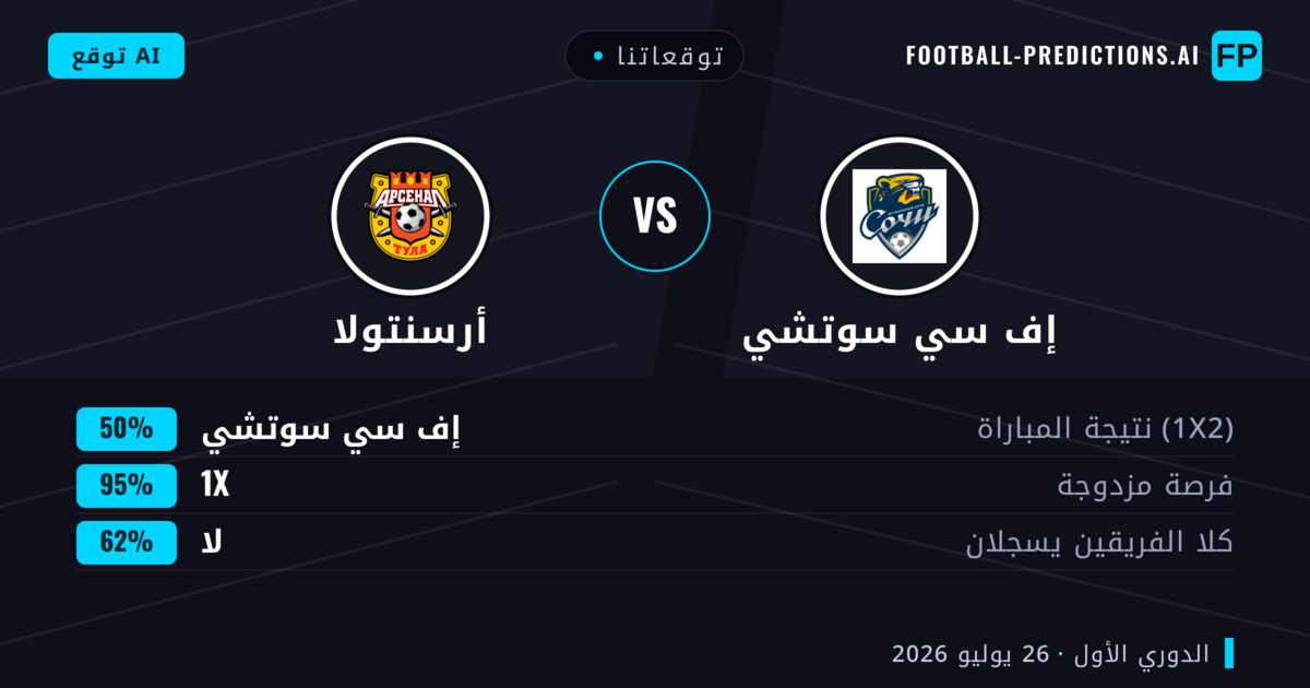 توقعاتنا: إف سي سوتشي ضد أرسنتولا — إف سي سوتشي — فوز (46%); أقل من 2.5; هدفين أو أكثر