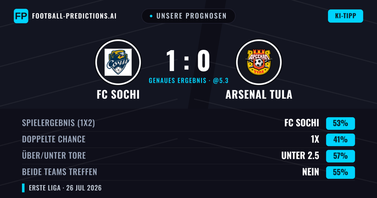 Unsere Prognosen: FC Sochi vs Arsenal Tula — FC Sochi — Sieg (46%); Unter 2.5; Beide treffen: Ja