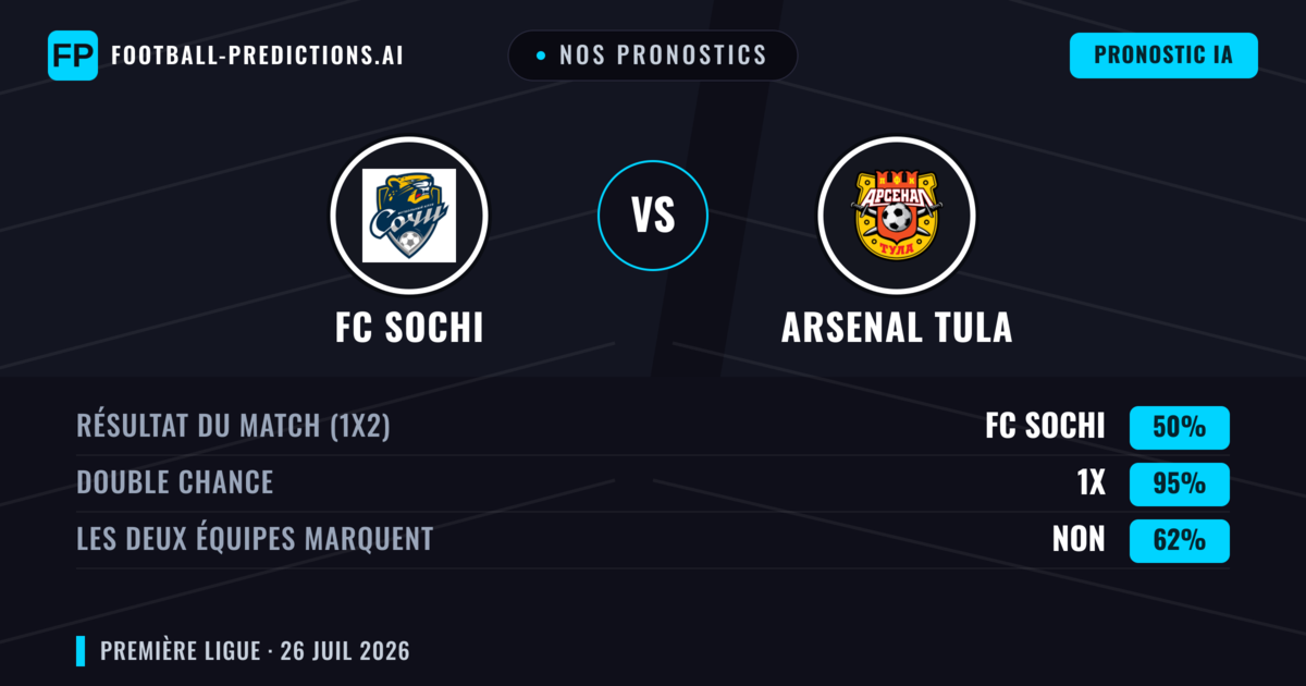 Nos pronostics: FC Sochi vs Arsenal Tula — FC Sochi — Victoire (46%); Moins 2.5; Les deux marquent : Oui