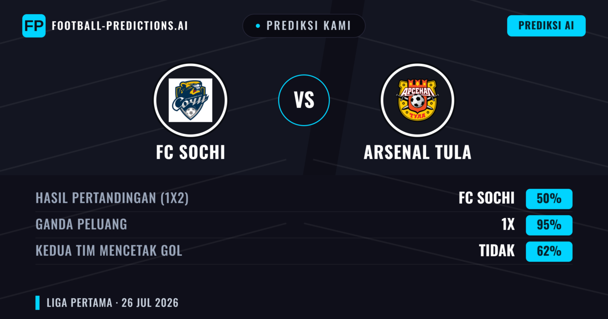 Prediksi kami: FC Sochi vs Arsenal Tula — FC Sochi — Menang (46%); Kurang 2.5; Kedua tim mencetak gol: Ya