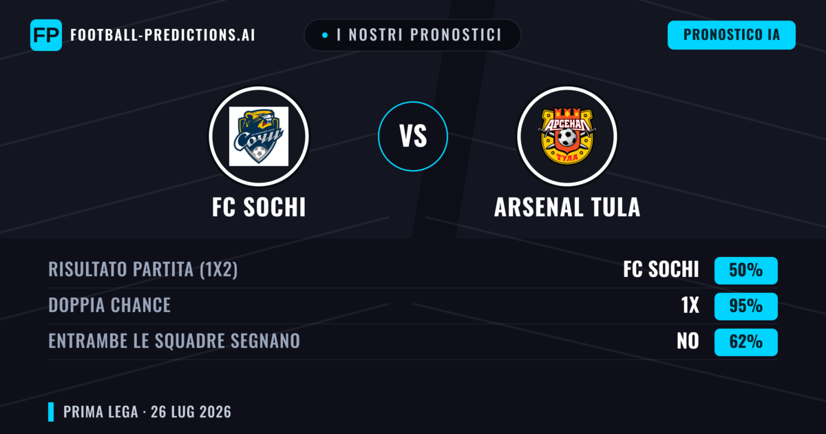 I nostri pronostici: FC Sochi vs Arsenal Tula — FC Sochi — Vince (46%); Sotto 2.5; Entrambe segnano: Sì