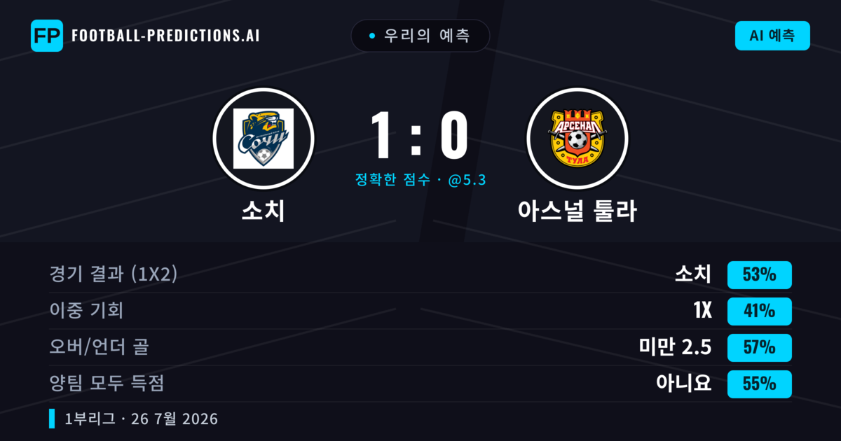 우리의 예측: 소치 vs 아스널 툴라 — 소치 — 승리 (46%); 미만 2.5; 양팀 모두 득점: 예