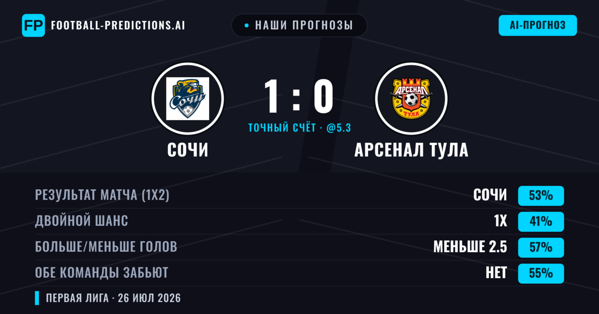 Наши прогнозы: Сочи против Арсенал Тула — Сочи — Победа (46%); Меньше 2.5; Обе забьют Да