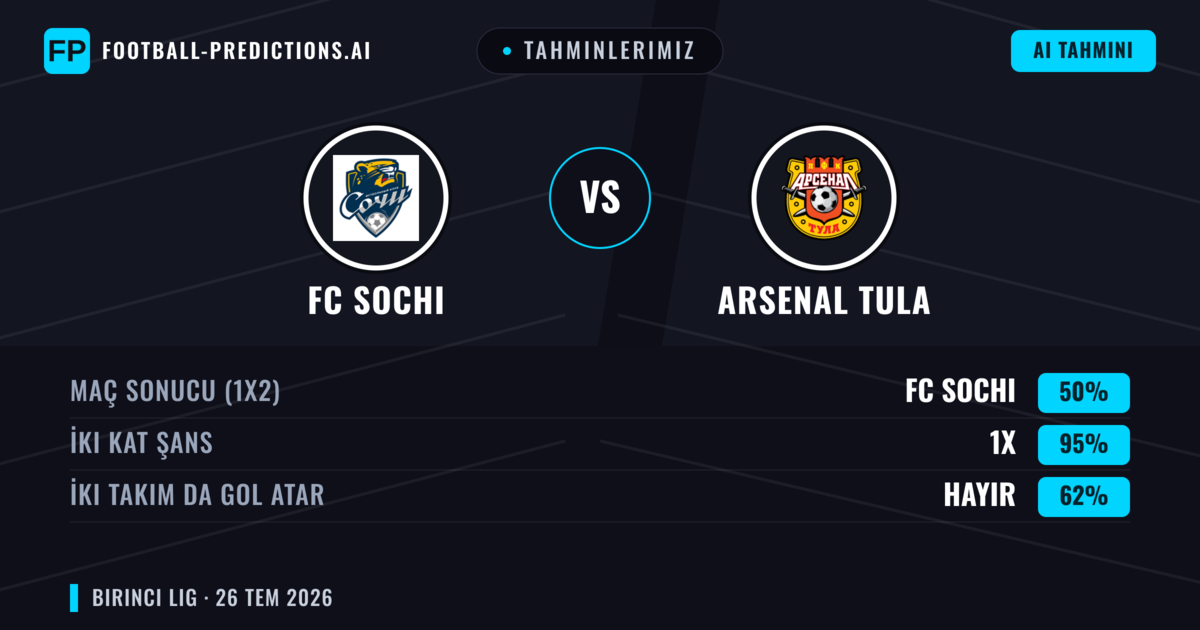 Tahminlerimiz: FC Sochi vs Arsenal Tula — FC Sochi — Kazanmak (46%); Alt 2.5; İki taraf da gol atar: Evet