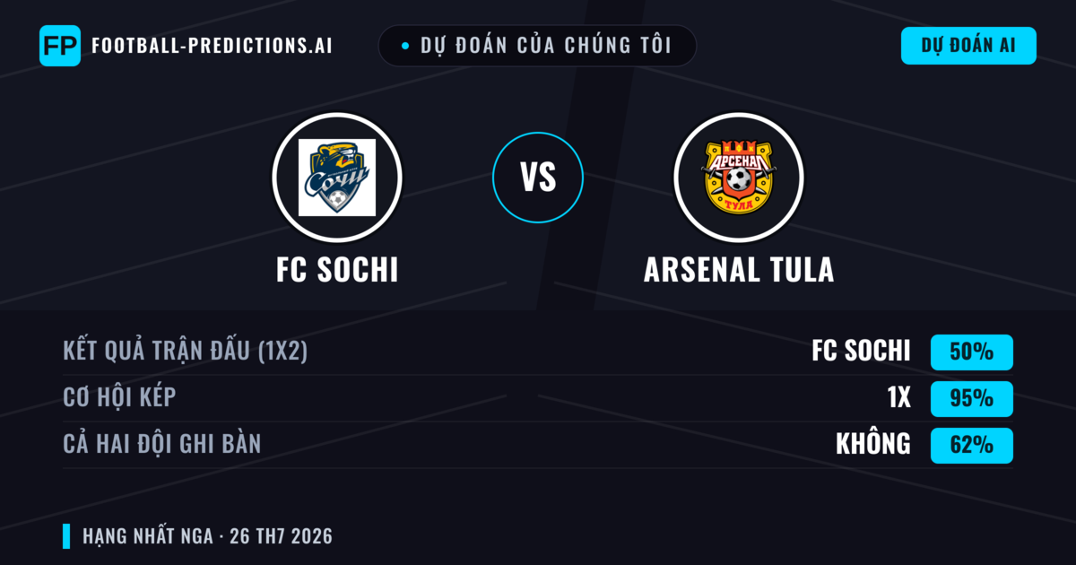 Dự đoán của chúng tôi: FC Sochi vs Arsenal Tula — FC Sochi — Thắng (46%); Ít hơn 2.5; Cả hai ghi bàn: Có