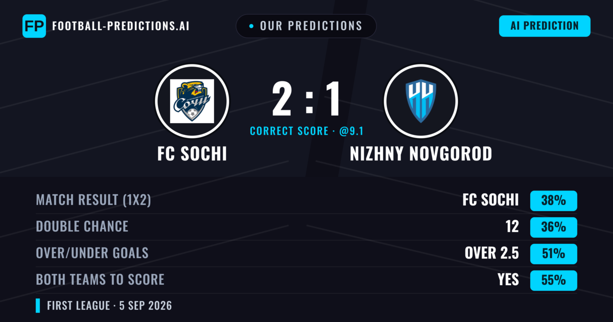 Our Predictions: FC Sochi vs Nizhny Novgorod — Nizhny Novgorod — Win (36%); under 2.5; Both teams to score: Yes
