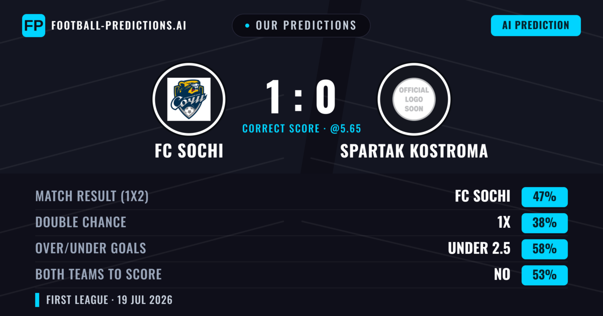 Our Predictions: FC Sochi vs Spartak Kostroma — FC Sochi — Win (46%); under 2.5; Both teams to score: Yes