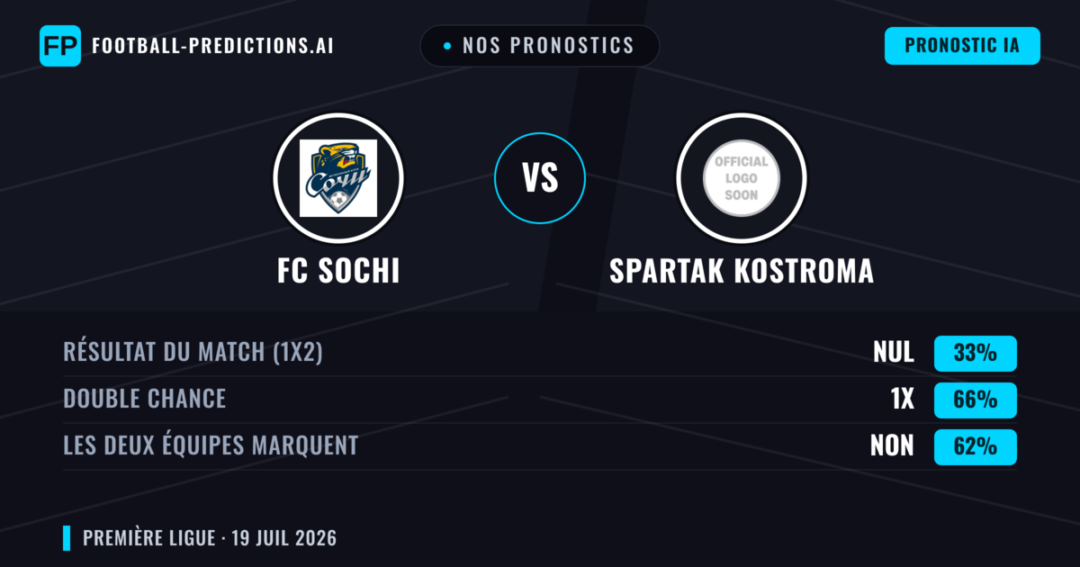 Nos pronostics: FC Sochi vs Spartak Kostroma — FC Sochi — Victoire (46%); Moins 2.5; Les deux marquent : Oui