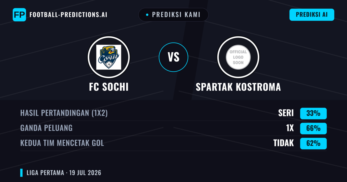 Prediksi kami: FC Sochi vs Spartak Kostroma — FC Sochi — Menang (46%); Kurang 2.5; Kedua tim mencetak gol: Ya