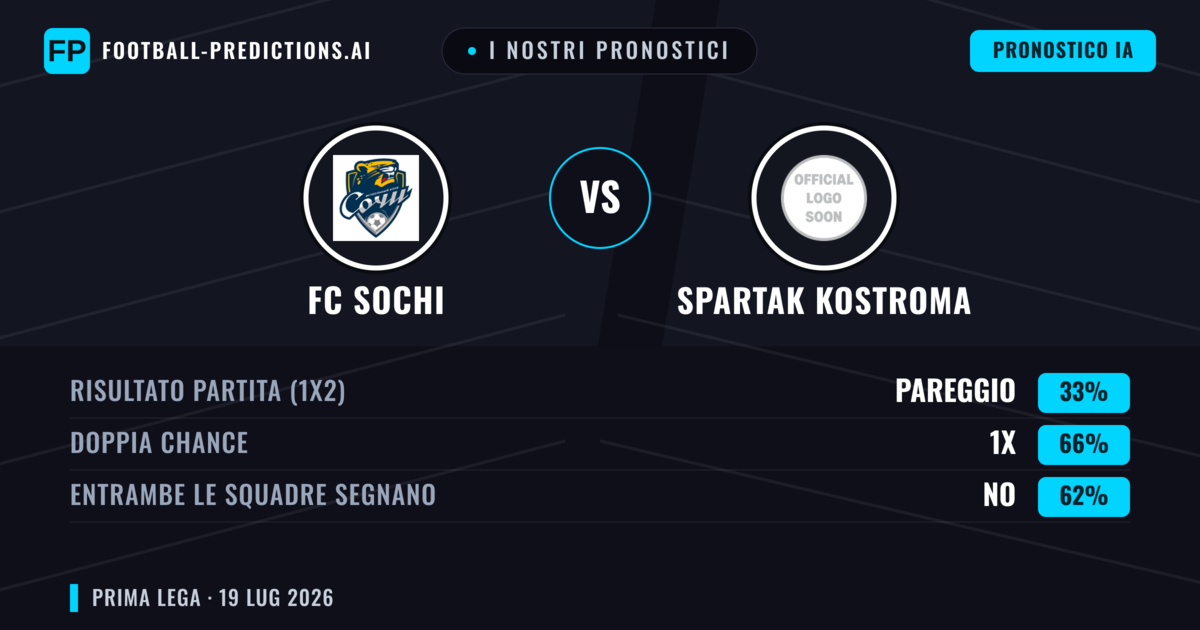 I nostri pronostici: FC Sochi vs Spartak Kostroma — FC Sochi — Vince (46%); Sotto 2.5; Entrambe segnano: Sì